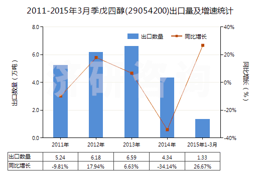 2011-2015年3月季戊四醇(29054200)出口量及增速統(tǒng)計(jì)
